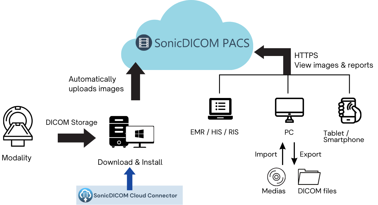 System configuration diagram for SonicDICOM PACS Cloud