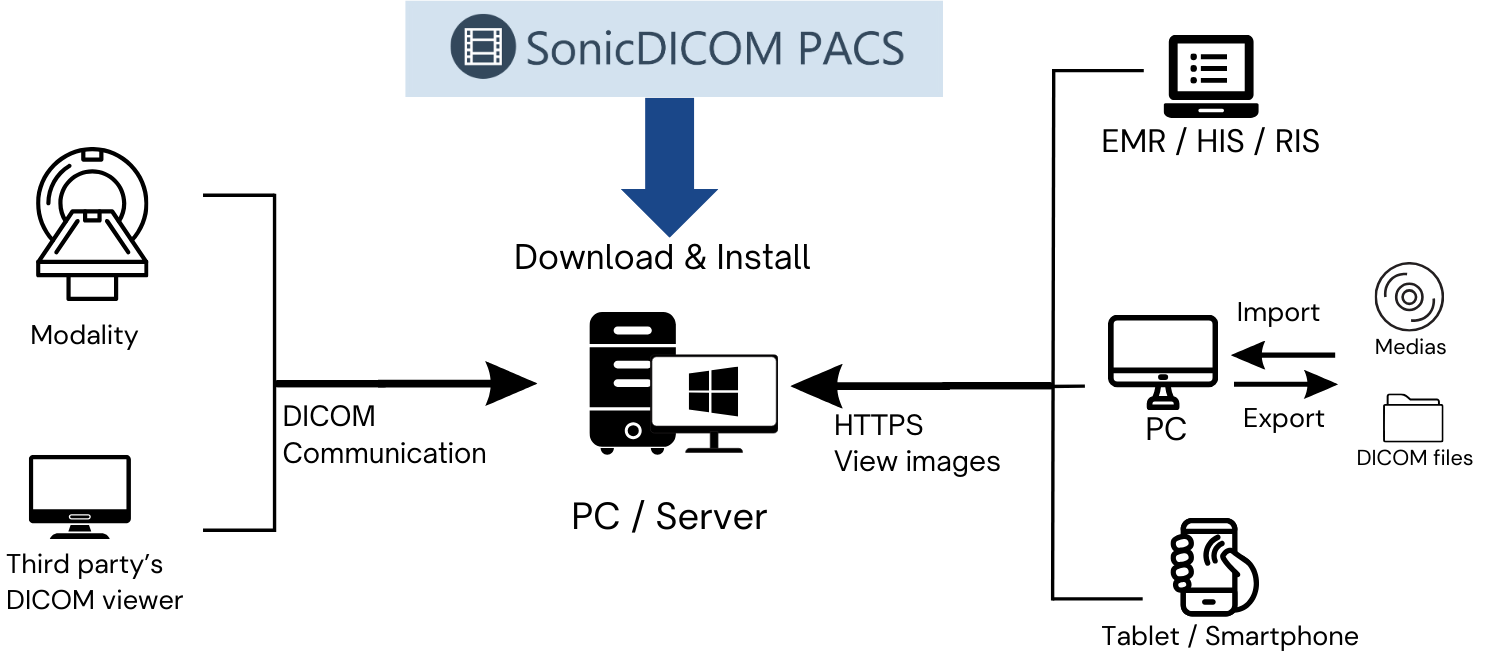 System configuration diagram of SonicDICOM PACS