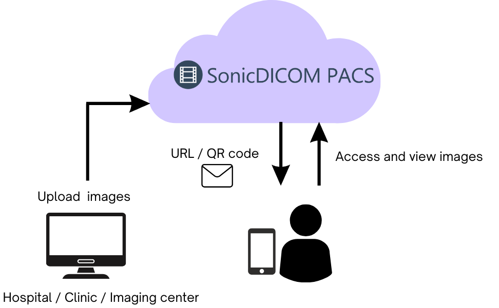 Share medical images on SonicDICOM PACS Cloud